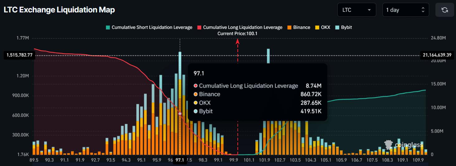 The 5 Bottom Line for Litecoin: Is this the Key to Unlocking LTC at 7?
