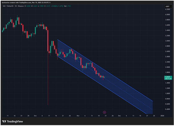 SUI值得关注的下降趋势线