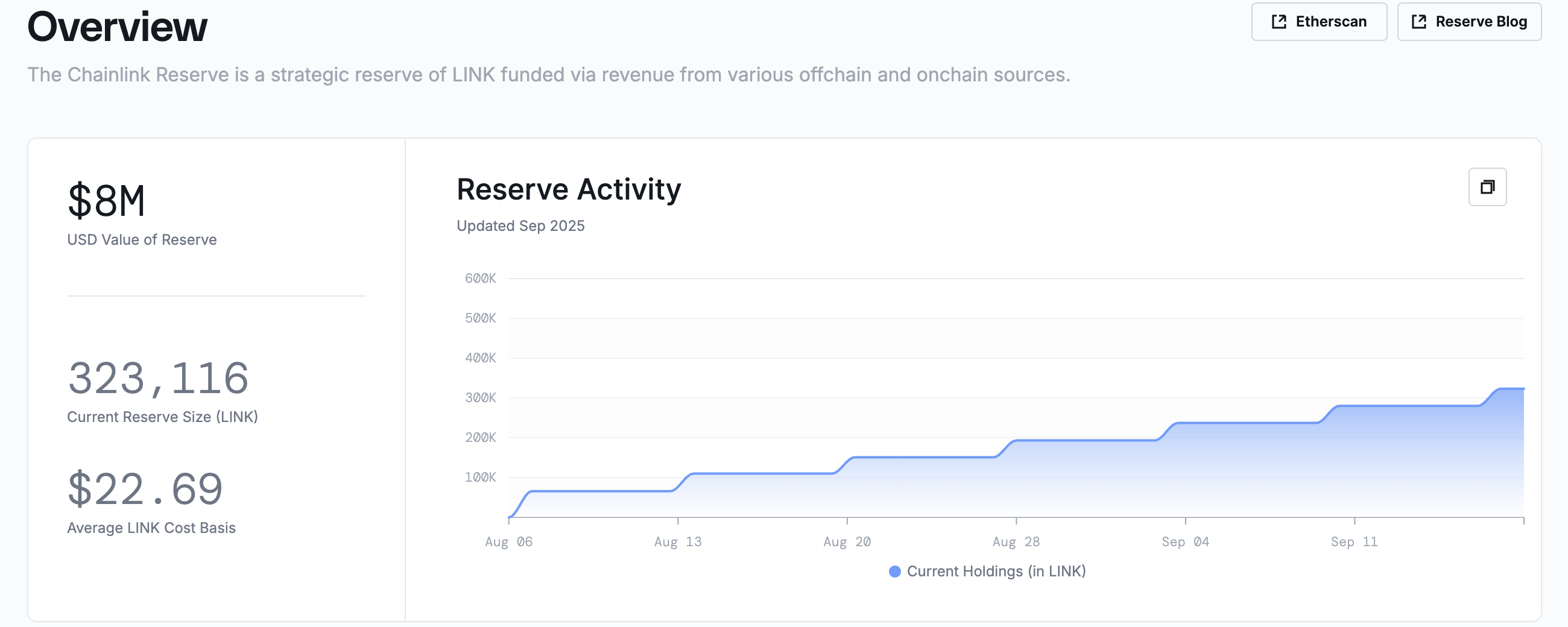 Chainlink价格走势预测：回购刺激需求，LINK近期涨势不减